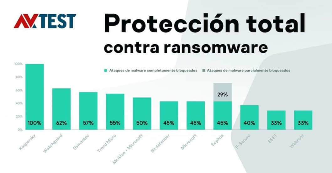 Kaspersky Security for Microsoft Office 365